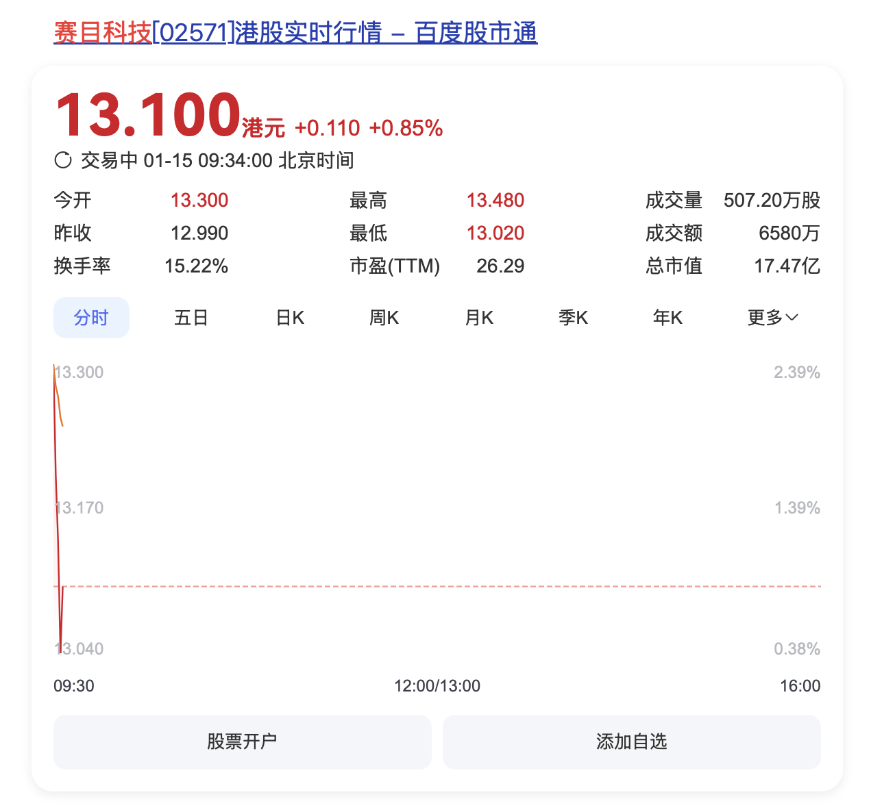280%+！暗盘涨疯了！港股又迎新股登陆，就在明日！