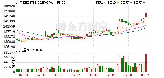 【盘中播报】沪指涨0.08% 综合行业涨幅最大