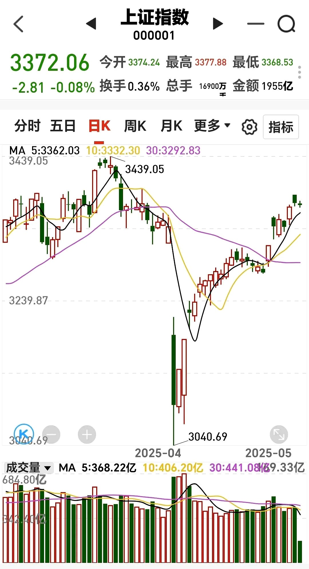 【盘中播报】沪指涨0.08% 综合行业涨幅最大