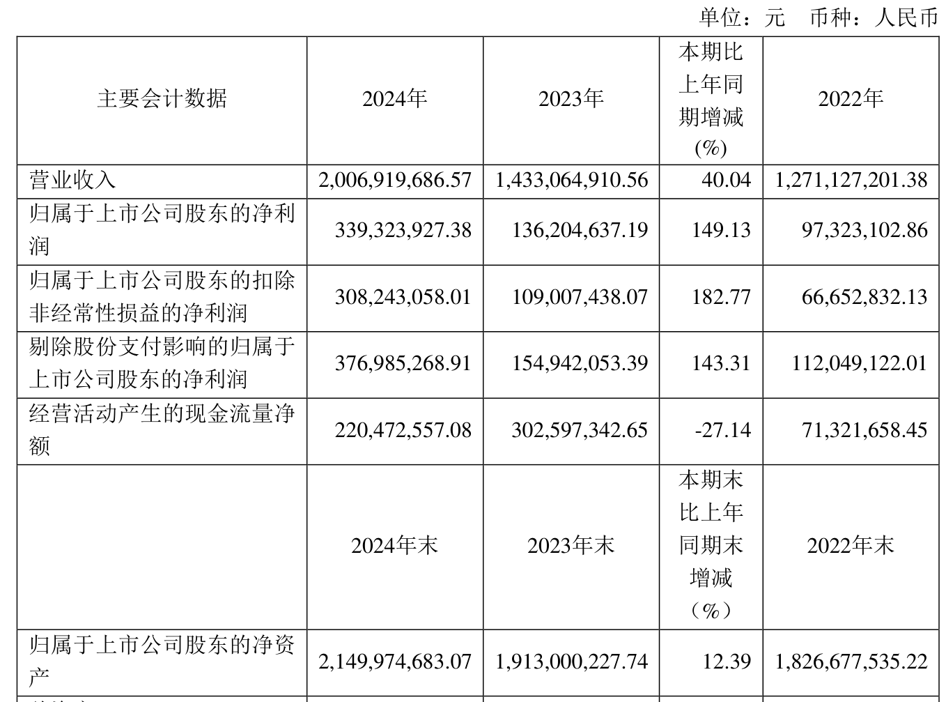 乐心医疗：2025年半年度净利润约4229万元，同比增加21.35%