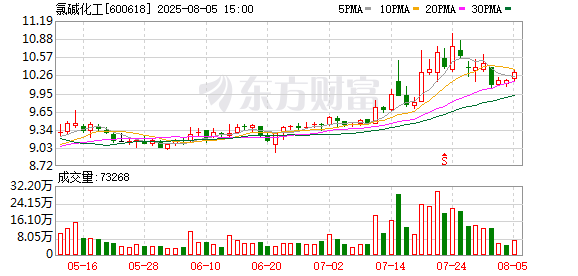 宝馨科技：8月14日召开董事会会议