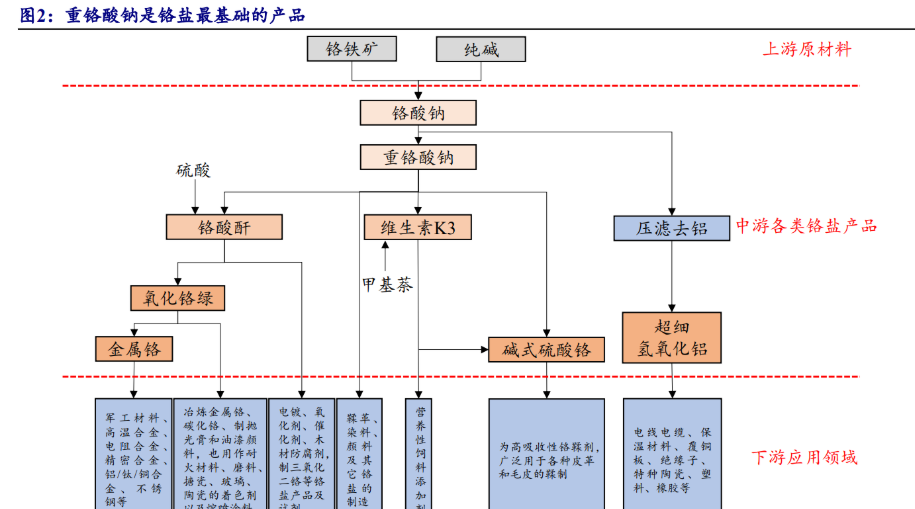 铬盐景气大周期或将至,振华股份上半年营收净利双增