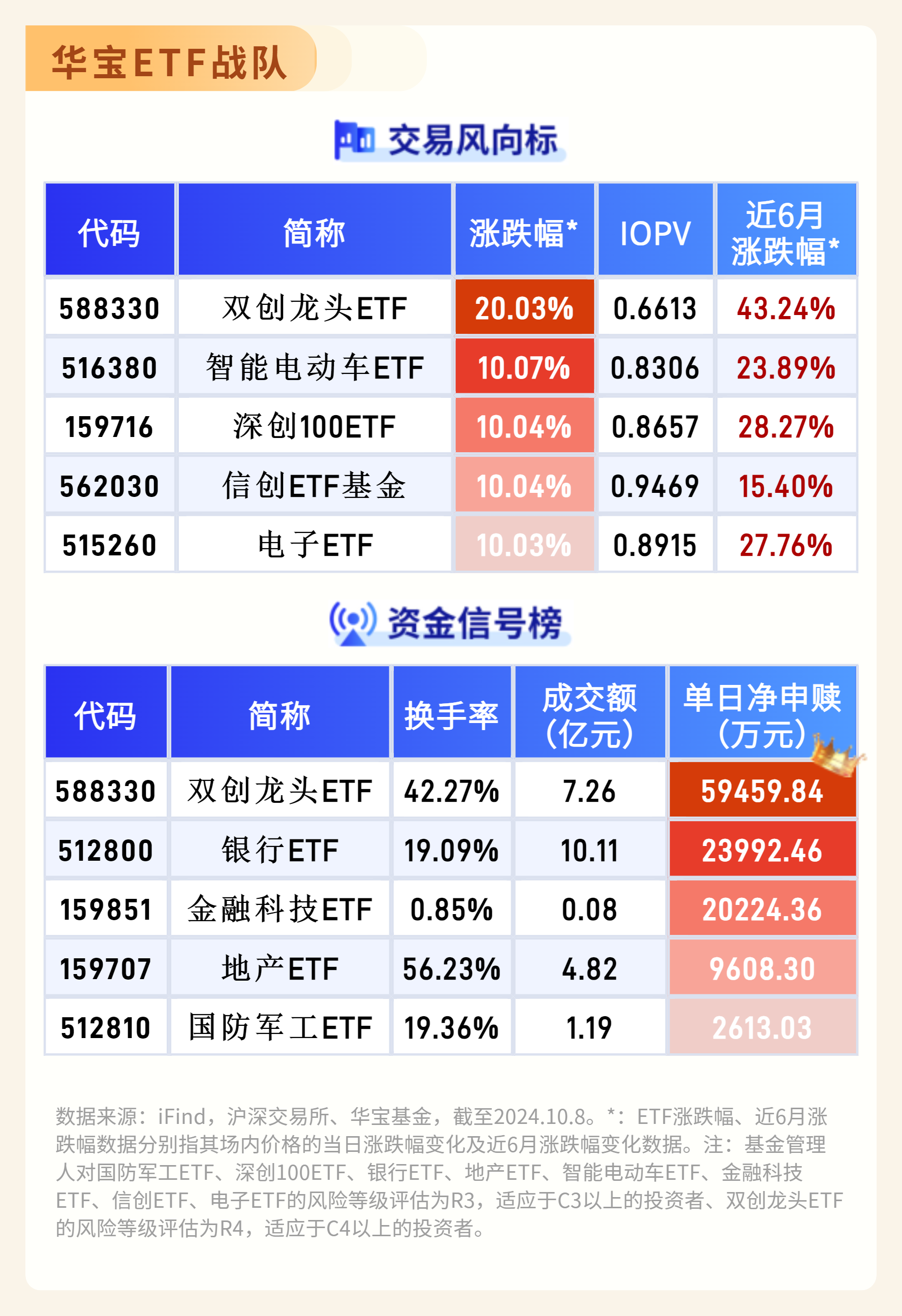 “牛市旗手”券商ETF（512000）飙涨2.7%领跑全市场ETF