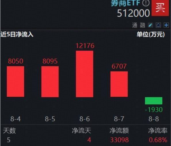 “牛市旗手”券商ETF（512000）飙涨2.7%领跑全市场ETF