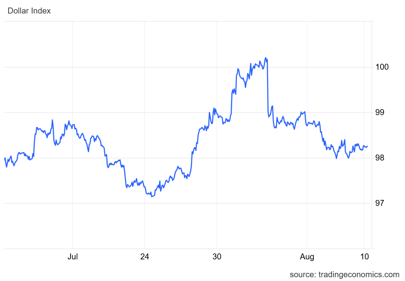 美元指数跌0.36%，报97.8509