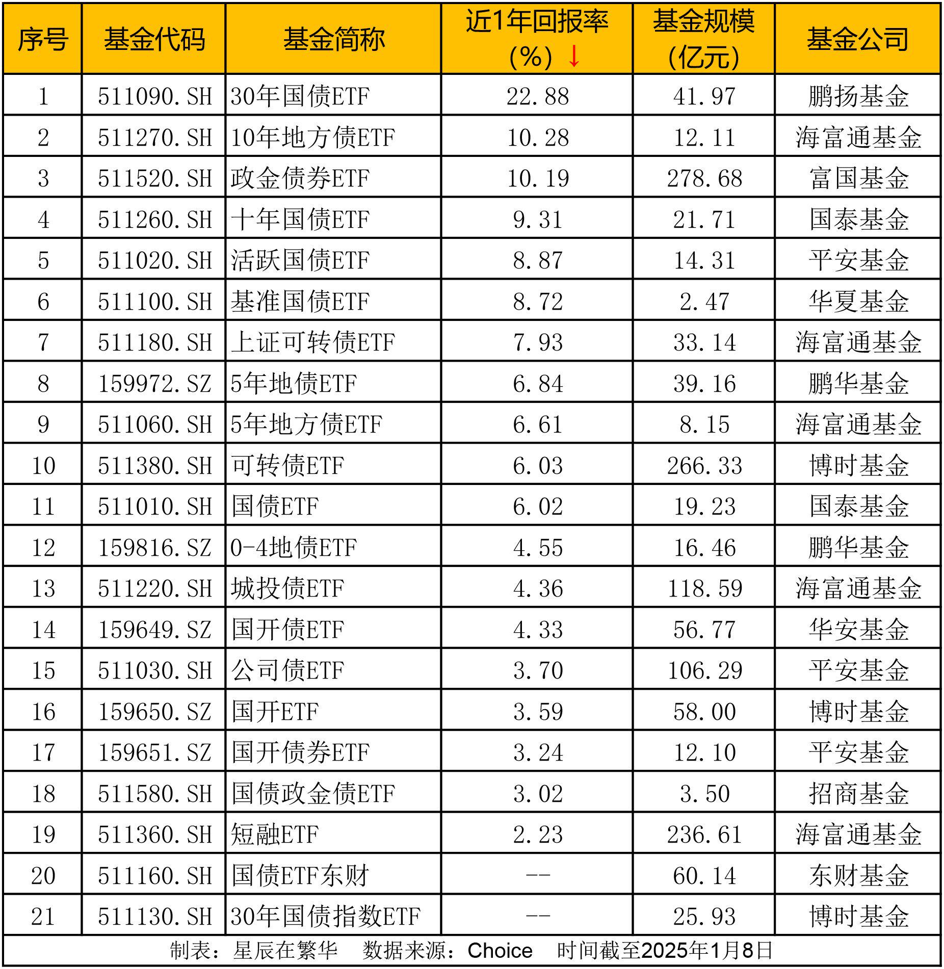 百亿级债券ETF持续扩容