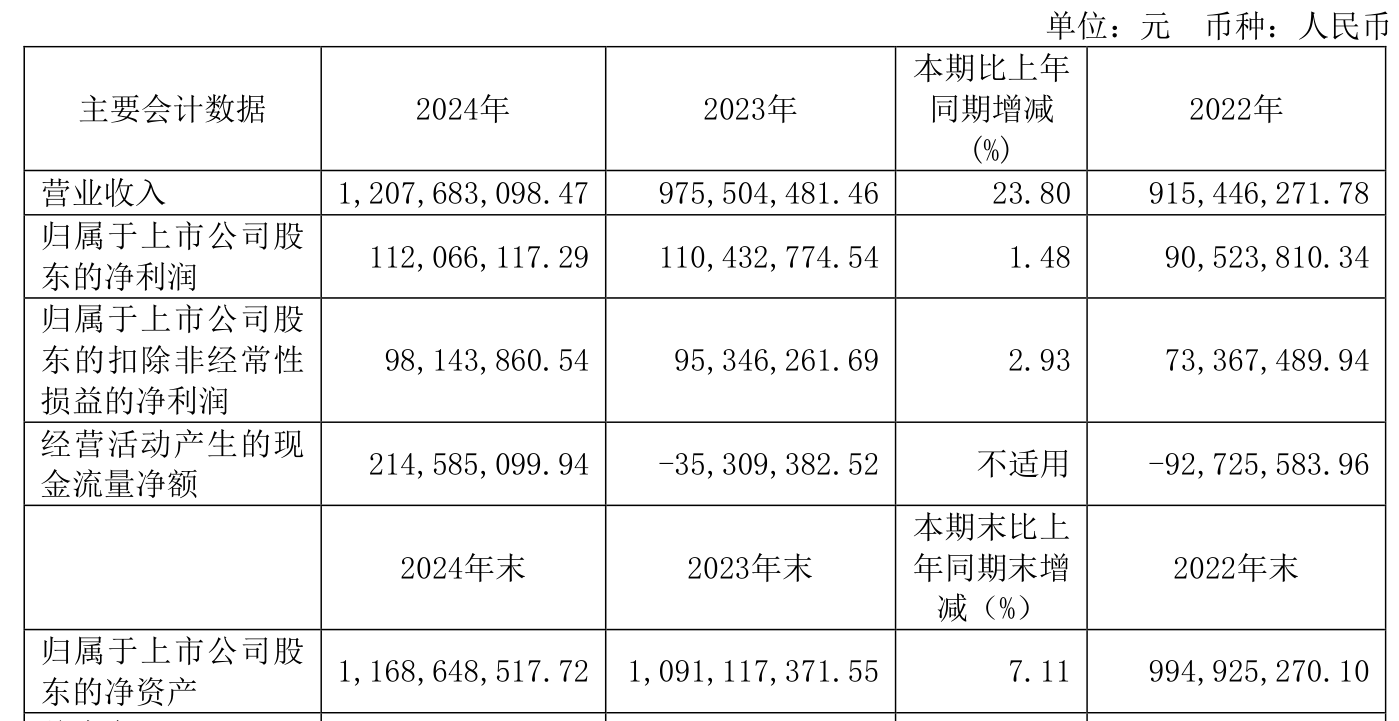 越剑智能：2025年半年度净利润约6263万元，同比增加46.99%