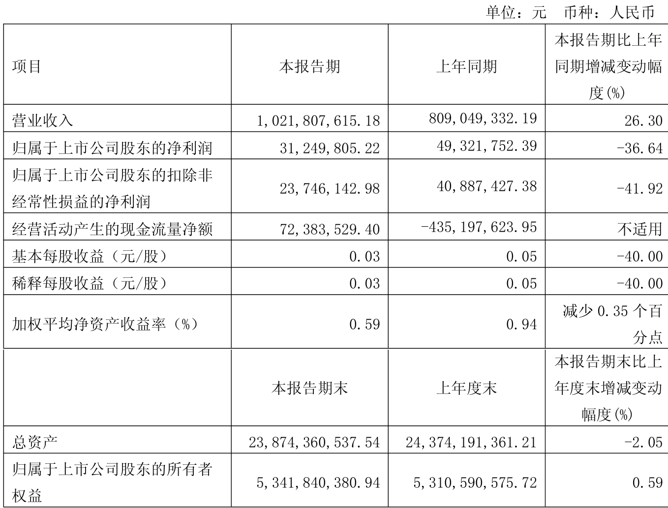 武汉凡谷：上半年净利润177.22万元 同比下降94.07%
