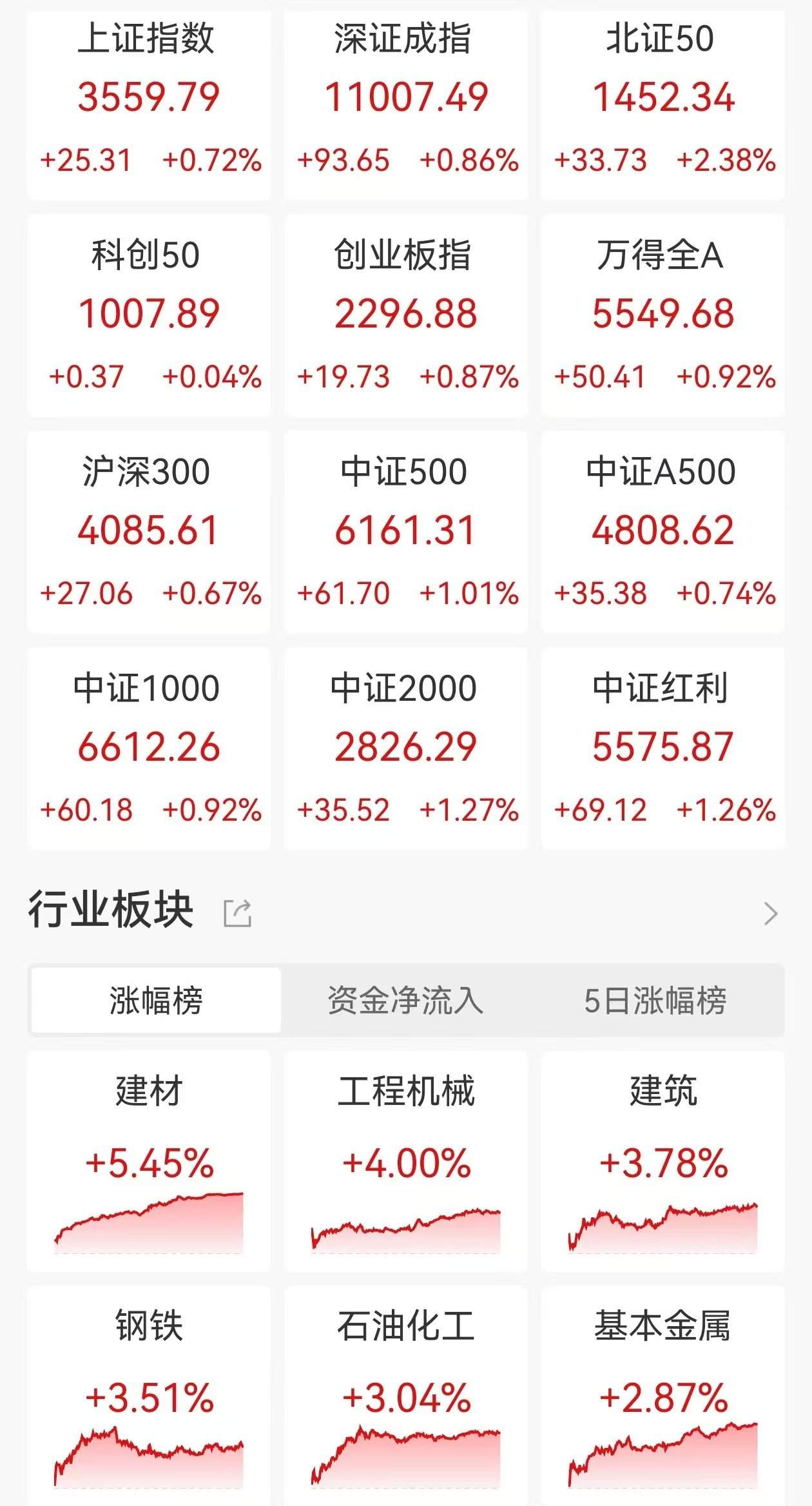 下周，沪指将冲击“十年新高”！很可能就在周三