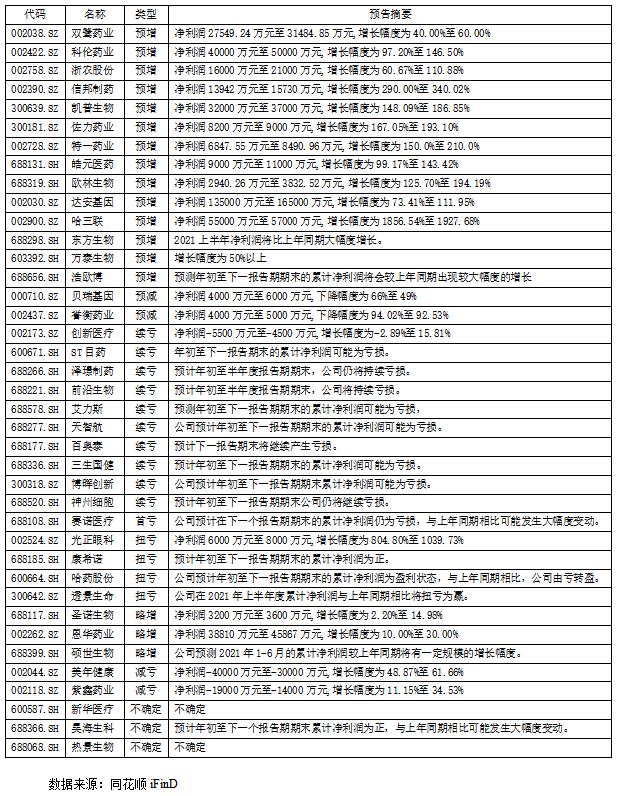 华友钴业上半年归母净利润同比增长逾六成;国泰环保实控人、董事长被采取留置措施丨晚间公告精选