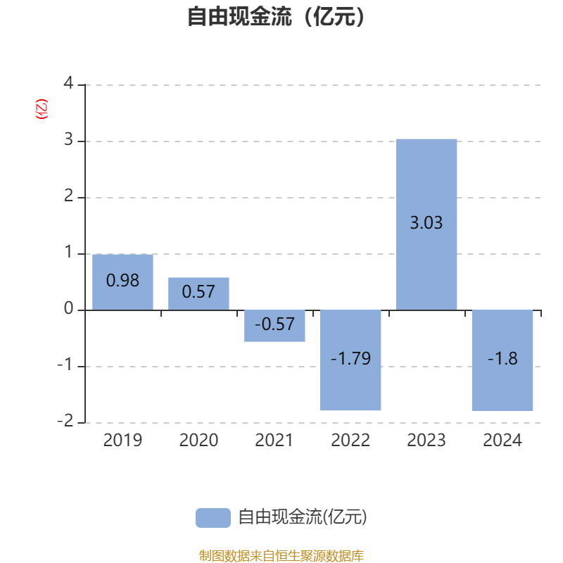 欧圣电气：上半年净利润1.15亿元 同比增长18.52%