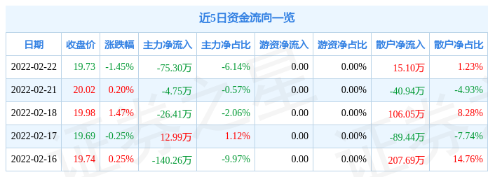 宏盛股份龙虎榜:营业部净卖出4629.54万元