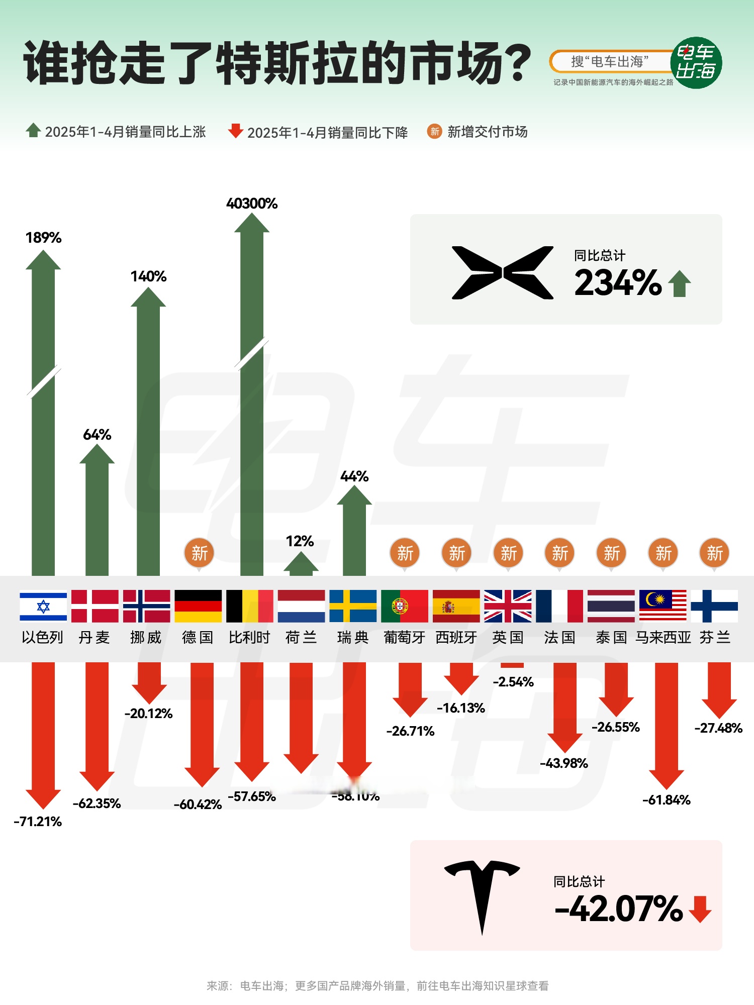 小鹏汽车：第二季度总营收182.7亿元 同比增长125.3%