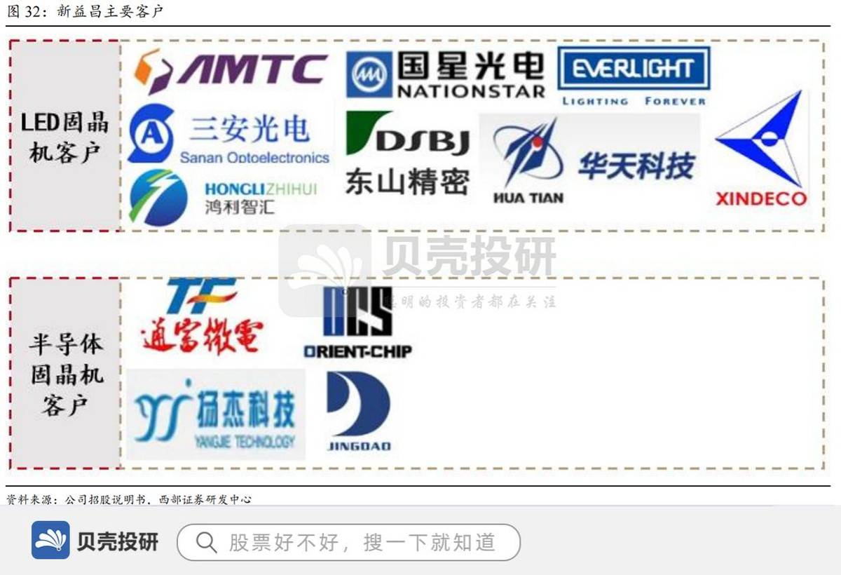 新益昌：7月推出新款Mini LED固晶设备，已获得头部客户认可，将为公司带来持续稳定的订单