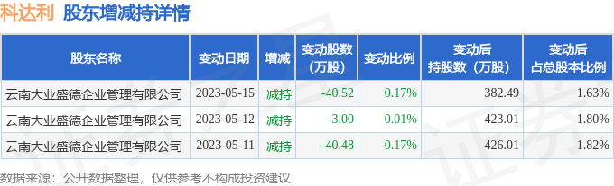 科达利现4笔大宗交易 均为折价成交