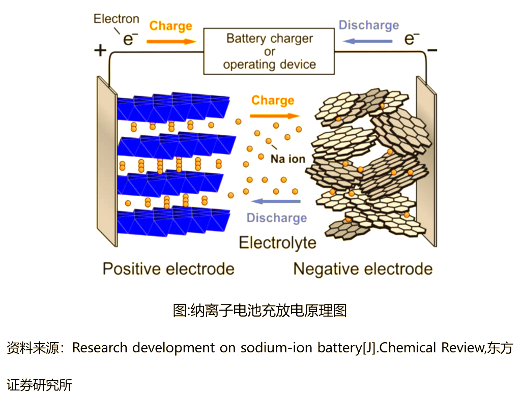 万润新能：公司已布局研发聚阴离子类型化合物等不同体系的钠离子电池正极材料，部分型号已实现数百吨出货