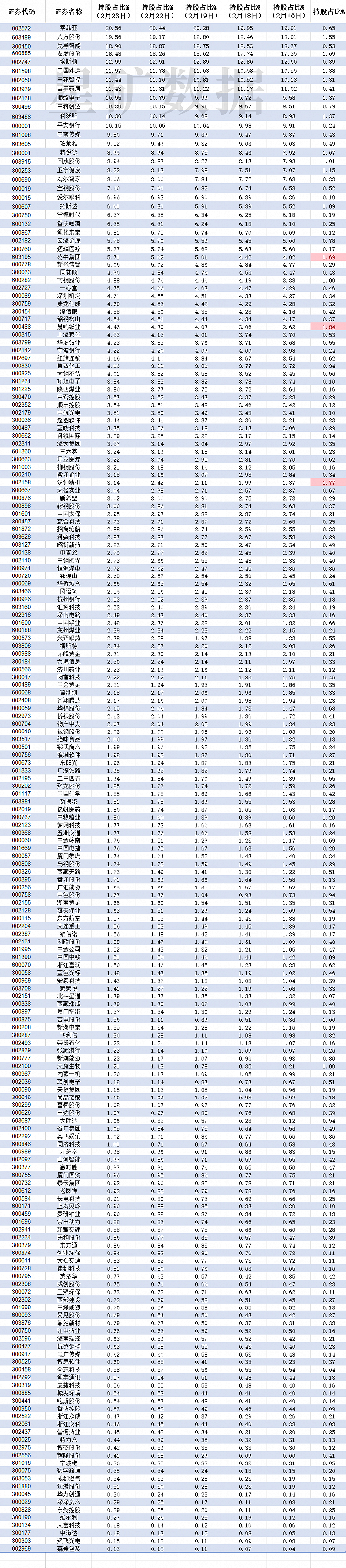 202只个股连续5日或5日以上获融资净买入