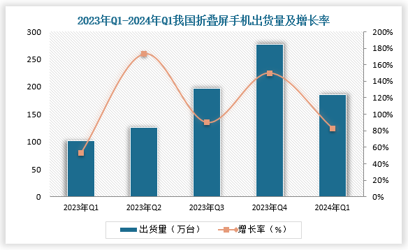 中国信通院：6月国内市场手机出货量同比降9.3%