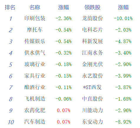 收评：沪指震荡微涨，石油、银行等板块拉升，AI产业链股下挫