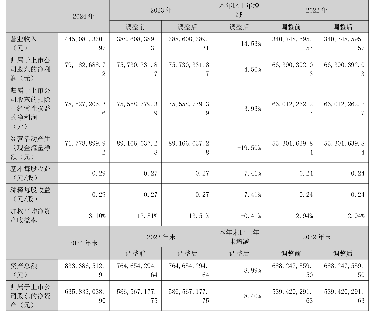 国电南自：上半年净利润1.59亿元 同比增长197.03%