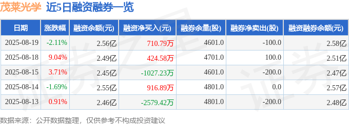 173只个股连续5日或5日以上获融资净买入