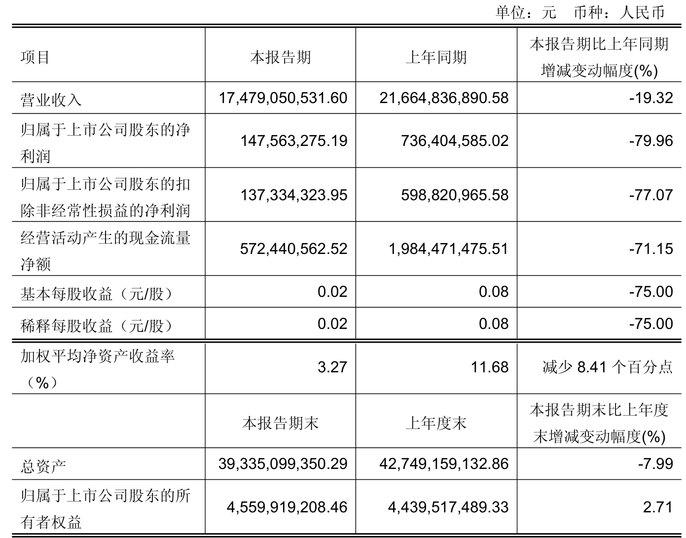 永辉超市加速“胖改”上半年仍亏2.4亿元，钱紧债高，复制之路难不难？