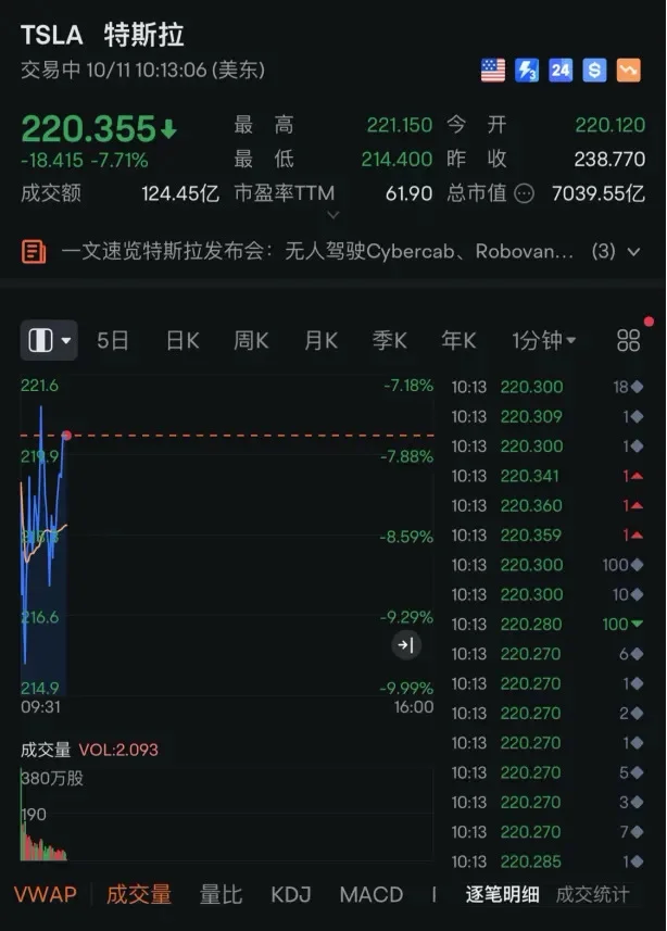 “对降息持开放态度” ,鲍威尔重磅发声!道指涨超800点,特斯拉市值增超4600亿元!中国资产大涨,黄金、原油收涨