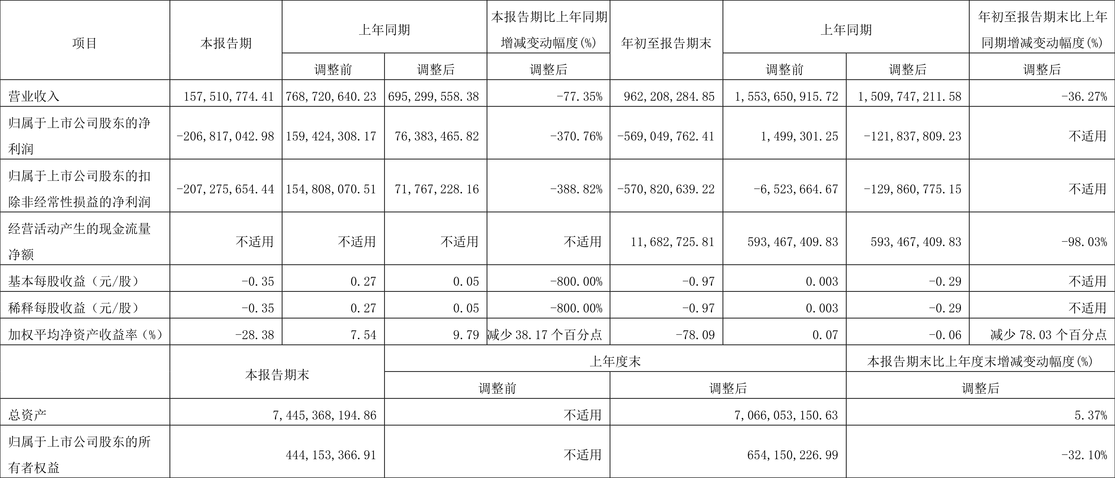 金鹰股份跌9.62%，上榜营业部合计净卖出4347.46万元
