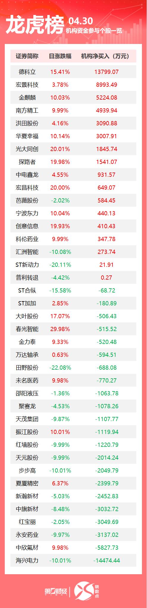 科森科技龙虎榜:营业部净买入1.30亿元
