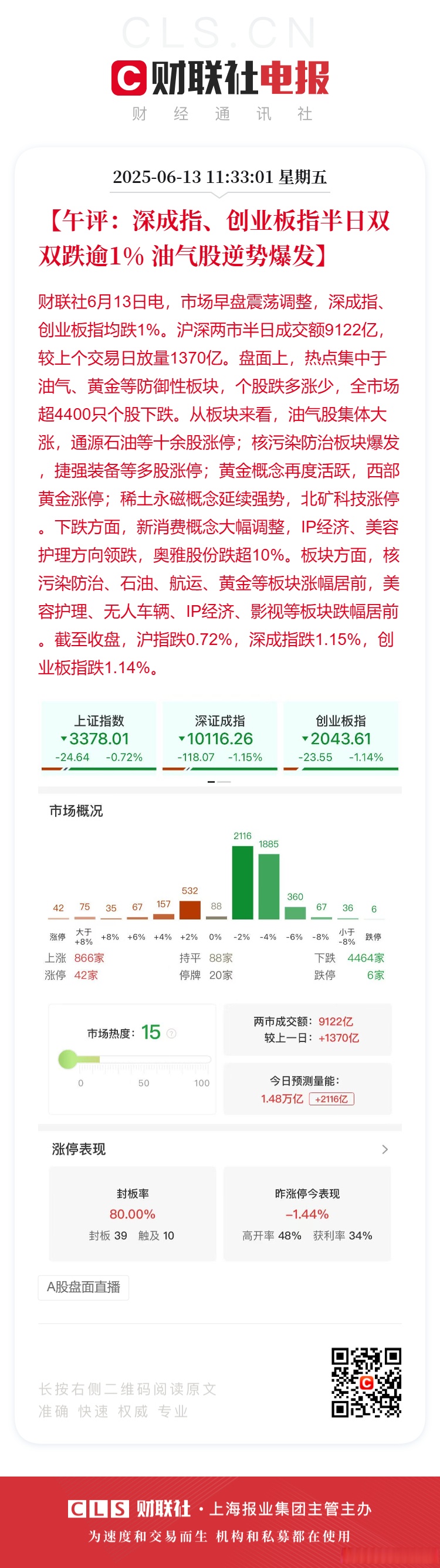 午评：创业板指涨2.22% 成交额半日破2万亿元