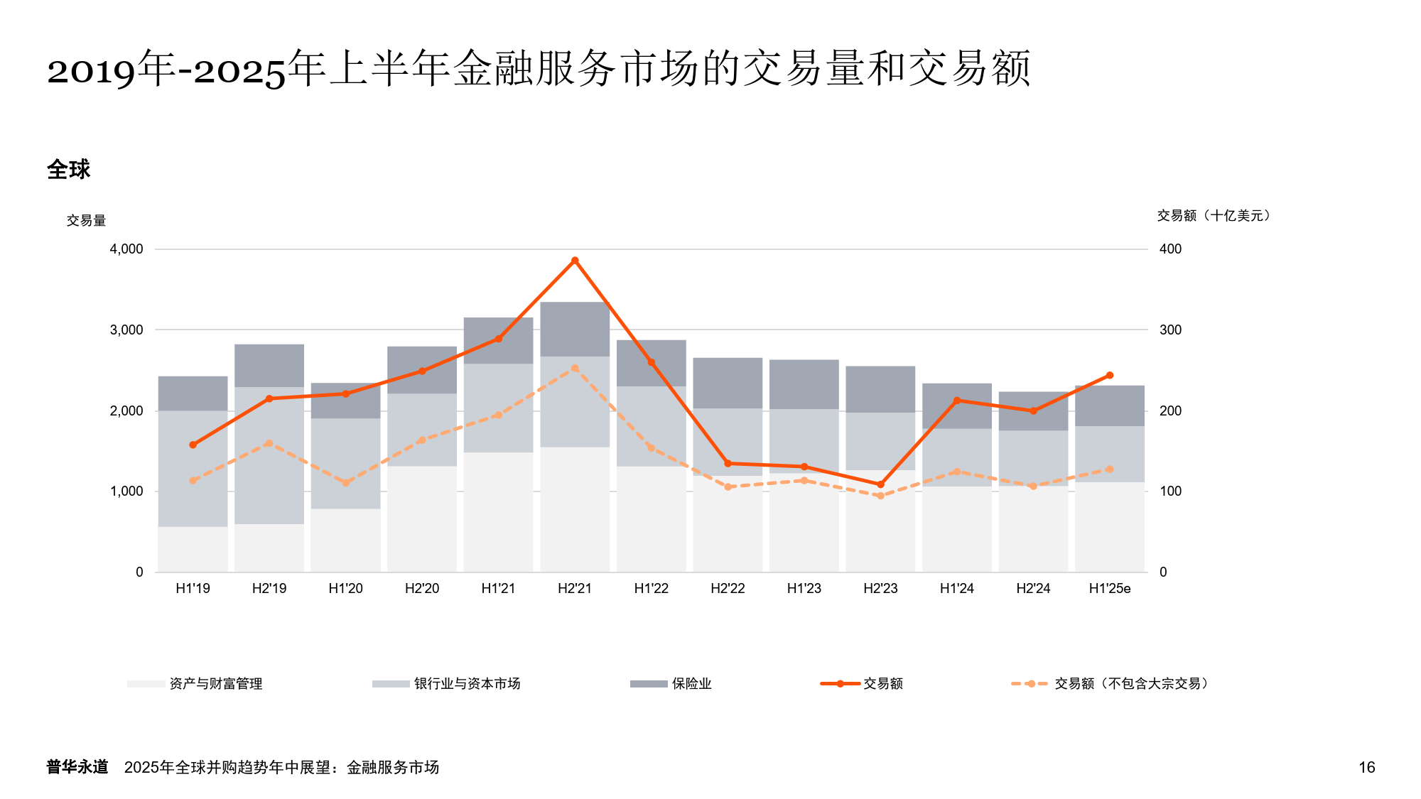 普华永道：今年上半年中国并购市场交易额同比增长45%