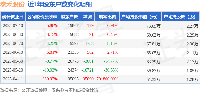 泰禾股份：2025年半年度净利润约1.82亿元，同比增加72.2%