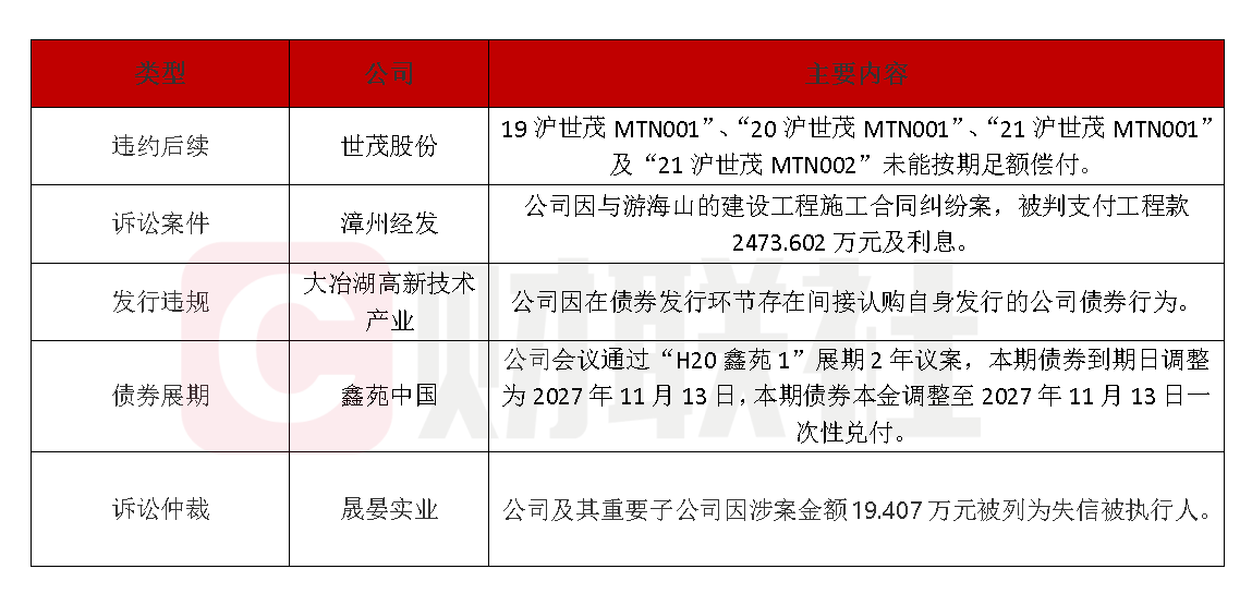债市公告精选 | 禹洲集团预计上半年净亏损超70亿；新光控股公布违约进展
