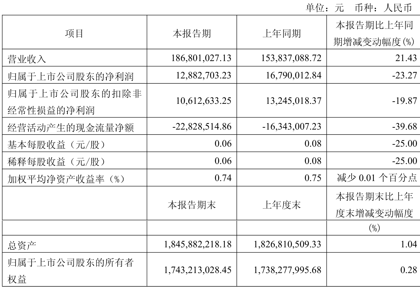 博云新材(002297)2025年中报简析:营收净利润同比双双增长,盈利能力上升