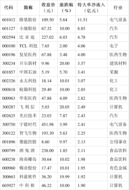 主力动向:8月26日特大单净流出404.39亿元