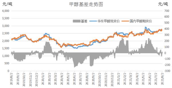 甲醇国内供需紧张缓解 价格高位逐步回落