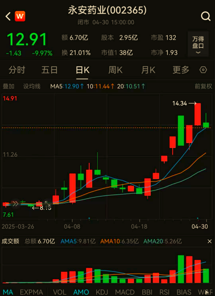 永安药业:8月27日召开董事会会议