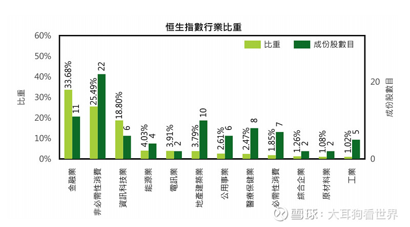 香港恒生指数收跌1.27% 恒生科技指数跌1.47%