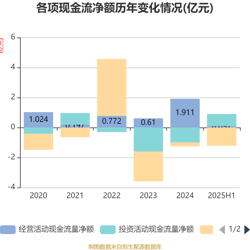 宝钢股份：上半年净利润48.79亿元 拟每股派0.12元