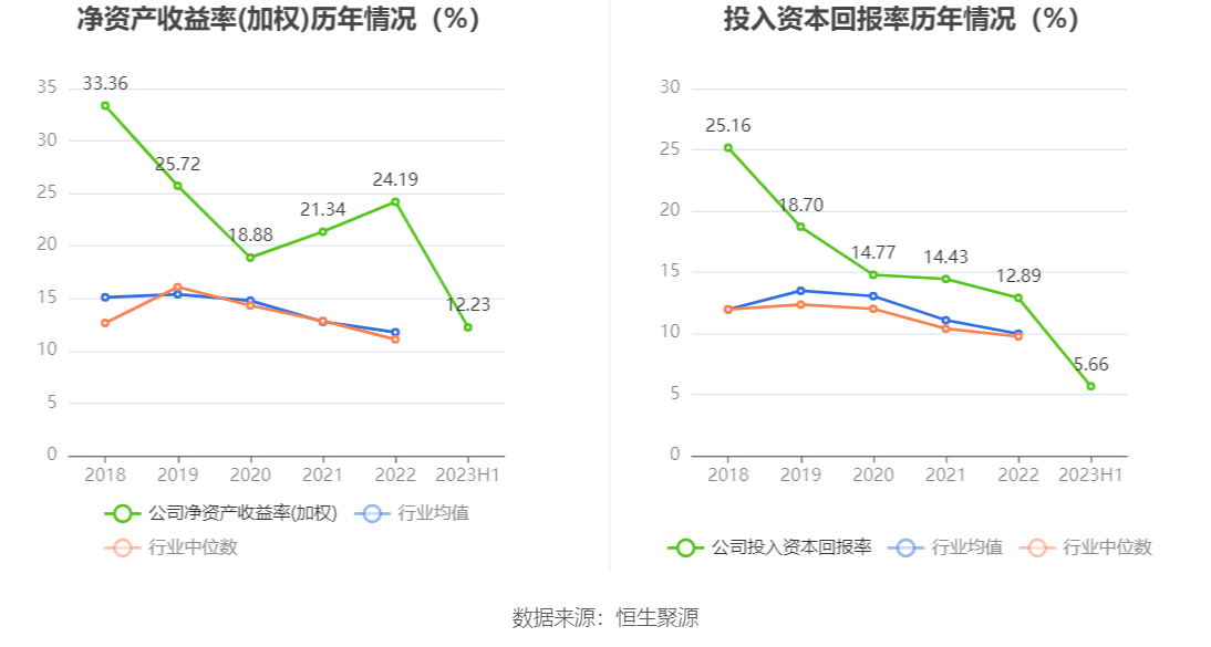 省广集团:上半年净利润6084.46万元,同比增长3.06%
