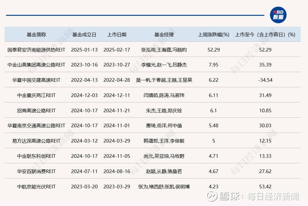 首单外资消费REITs正式获批