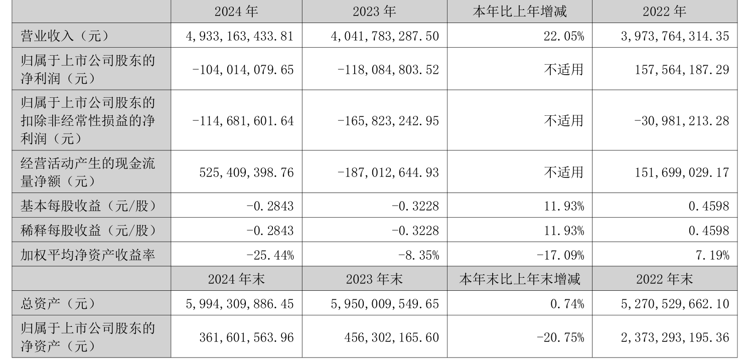 中远海科(002401)2025年中报简析:净利润同比下降91.21%,应收账款上升