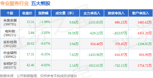 电科院(300215)2025年中报简析:净利润同比下降718.26%,公司应收账款体量较大