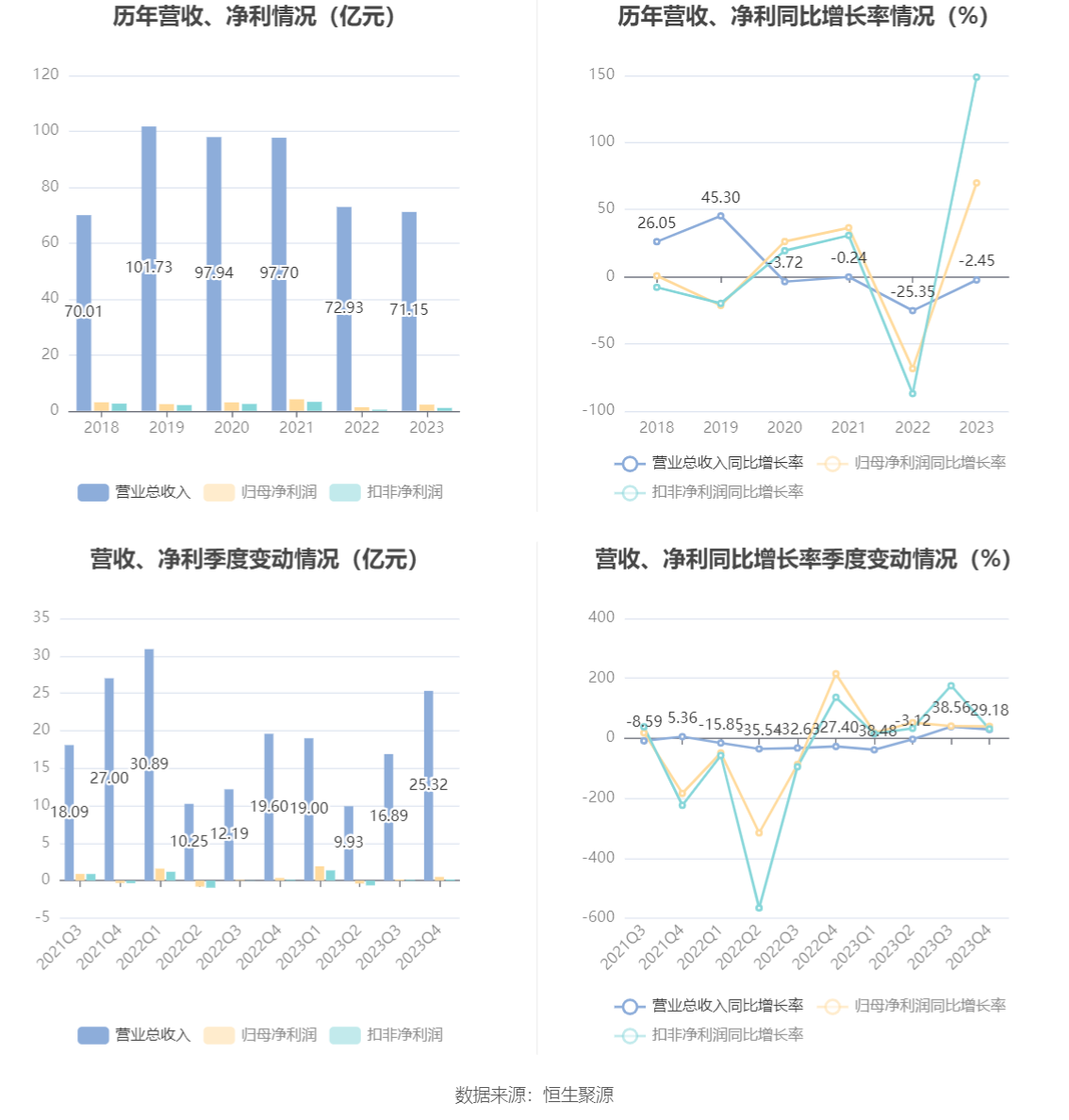 华西证券:上半年净利润同比增长1195.02% 拟10派0.4元