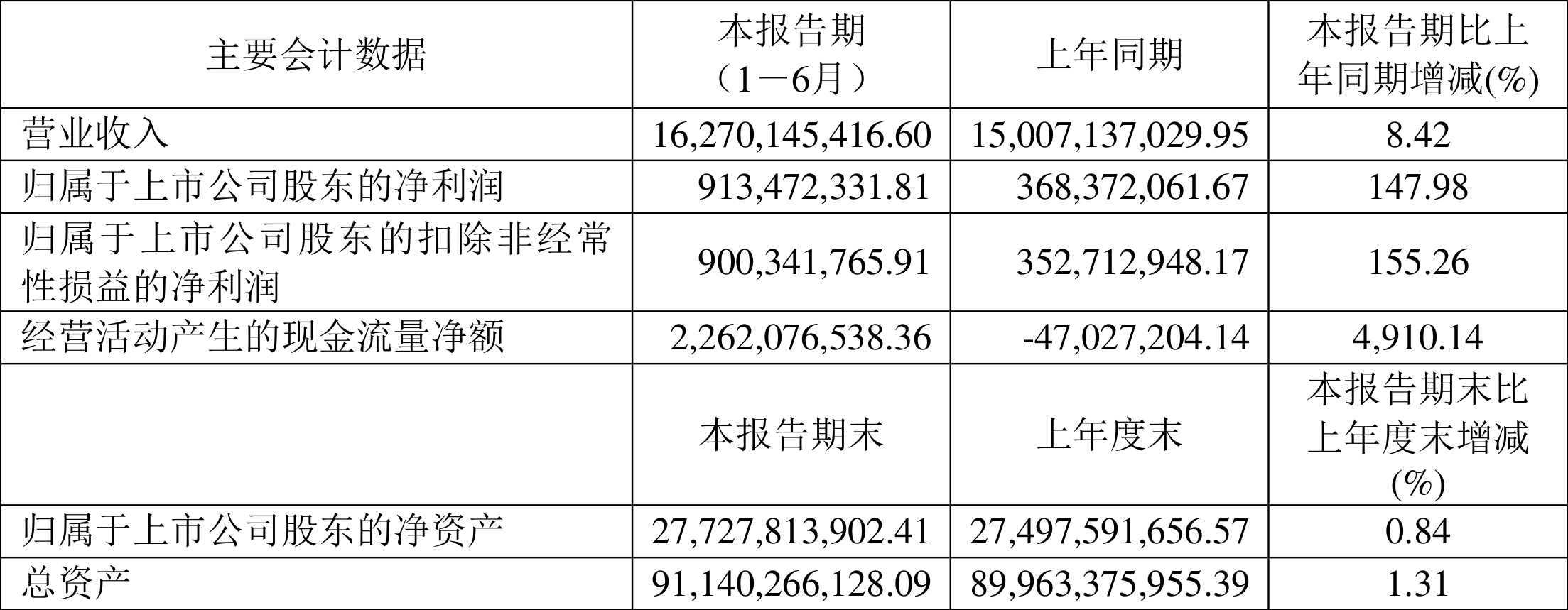 福田汽车:上半年净利润7.77亿元,同比增长87.57%
