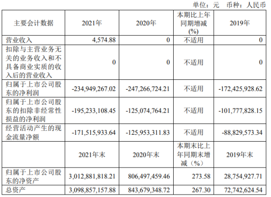 亚虹医药:上半年亏损1.62亿元