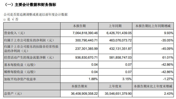 领益智造：目前经营情况正常 不存在未披露重大事项