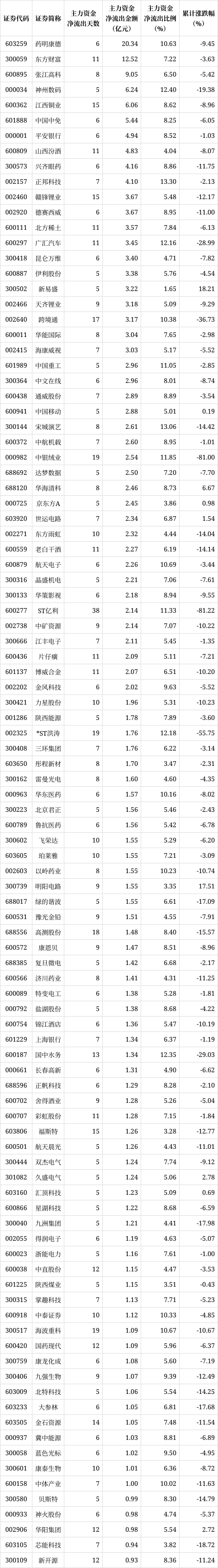 解密主力资金出逃股 连续5日净流出763股