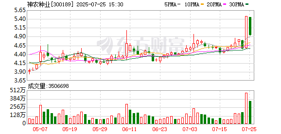 隆扬电子换手率51.18%，深股通净卖出1.10亿元