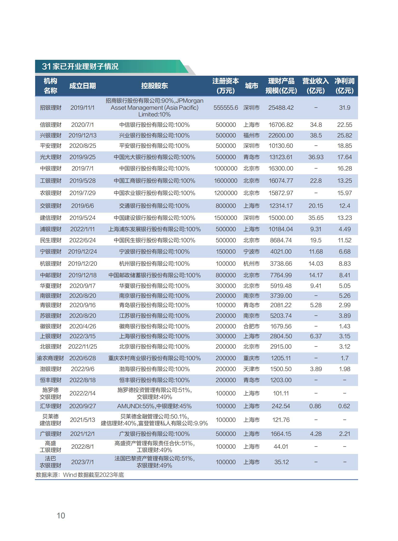 中银理财：上半年实现净利润13.58亿元，同比增长22.23%